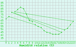 Courbe de l'humidit relative pour Mrida