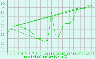 Courbe de l'humidit relative pour Salen-Reutenen