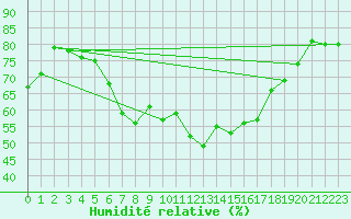 Courbe de l'humidit relative pour Neusiedl am See