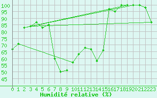 Courbe de l'humidit relative pour San Bernardino