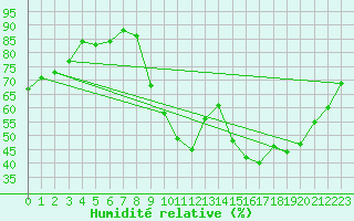 Courbe de l'humidit relative pour Forceville (80)