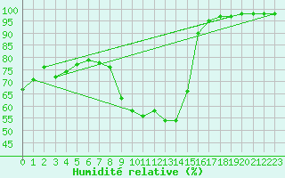 Courbe de l'humidit relative pour Zahony