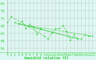 Courbe de l'humidit relative pour Kallbadagrund