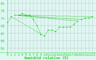 Courbe de l'humidit relative pour Aix-la-Chapelle (All)