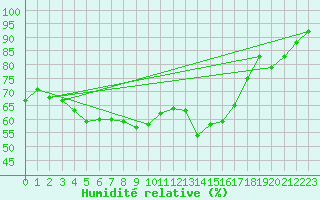 Courbe de l'humidit relative pour Kirchdorf/Poel