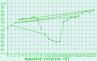 Courbe de l'humidit relative pour Gap-Sud (05)