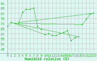 Courbe de l'humidit relative pour Rhyl