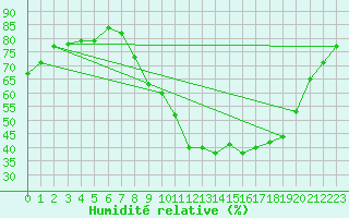 Courbe de l'humidit relative pour Orange (84)