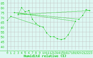 Courbe de l'humidit relative pour Osterfeld