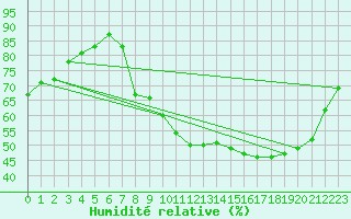 Courbe de l'humidit relative pour Ble / Mulhouse (68)