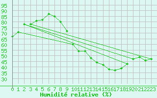 Courbe de l'humidit relative pour Kleine-Brogel (Be)