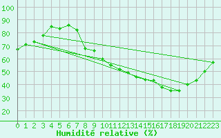 Courbe de l'humidit relative pour Le Bourget (93)