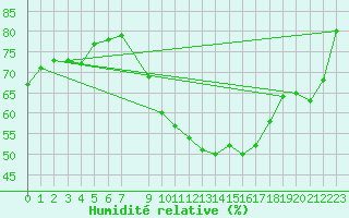 Courbe de l'humidit relative pour Elsenborn (Be)