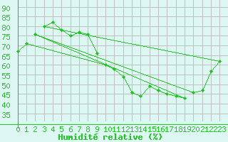 Courbe de l'humidit relative pour Orly (91)