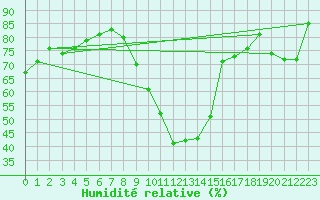 Courbe de l'humidit relative pour Eygliers (05)