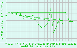 Courbe de l'humidit relative pour La Fretaz (Sw)