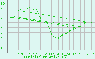 Courbe de l'humidit relative pour Le Puy - Loudes (43)
