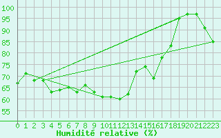 Courbe de l'humidit relative pour Hoburg A