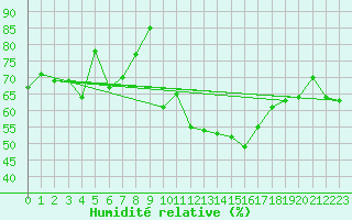 Courbe de l'humidit relative pour Saint-Julien-en-Quint (26)