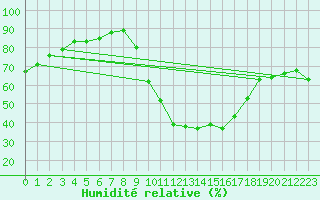 Courbe de l'humidit relative pour Saint-Martin-de-Londres (34)