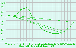 Courbe de l'humidit relative pour Gourdon (46)