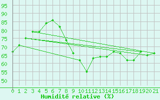 Courbe de l'humidit relative pour Frjus (83)