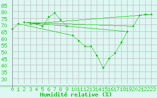 Courbe de l'humidit relative pour Saint-Saturnin-Ls-Avignon (84)