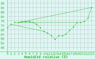 Courbe de l'humidit relative pour Harburg