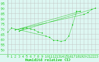 Courbe de l'humidit relative pour Kunda