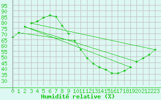 Courbe de l'humidit relative pour Salamanca