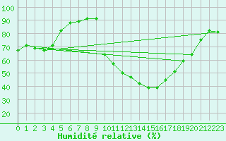 Courbe de l'humidit relative pour Saint Cannat (13)