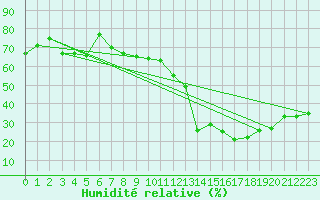 Courbe de l'humidit relative pour Rnenberg