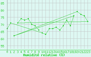 Courbe de l'humidit relative pour Ile Rousse (2B)