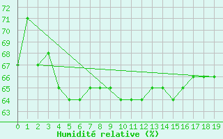 Courbe de l'humidit relative pour Pratica Di Mare