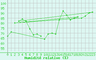 Courbe de l'humidit relative pour Roth