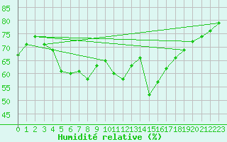 Courbe de l'humidit relative pour Sgur-le-Chteau (19)