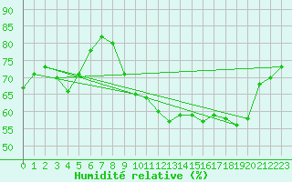 Courbe de l'humidit relative pour Beaucroissant (38)