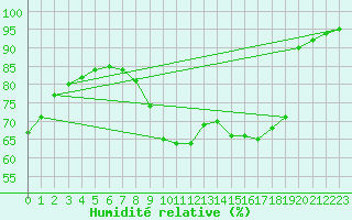 Courbe de l'humidit relative pour Tours (37)