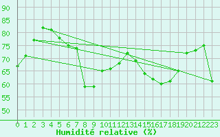 Courbe de l'humidit relative pour Cavalaire-sur-Mer (83)