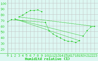 Courbe de l'humidit relative pour Sgur-le-Chteau (19)