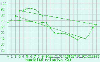 Courbe de l'humidit relative pour Orly (91)