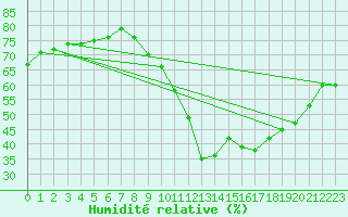 Courbe de l'humidit relative pour Saint Jean - Saint Nicolas (05)
