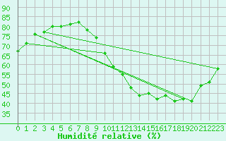 Courbe de l'humidit relative pour Bourges (18)