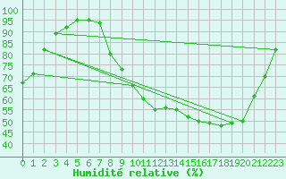 Courbe de l'humidit relative pour Grenoble/St-Etienne-St-Geoirs (38)