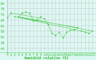 Courbe de l'humidit relative pour Ploumanac'h (22)