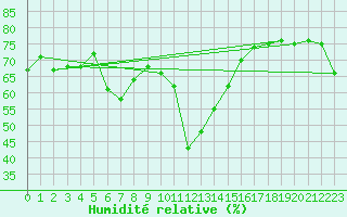Courbe de l'humidit relative pour Kleiner Feldberg / Taunus