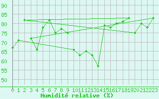 Courbe de l'humidit relative pour Elm