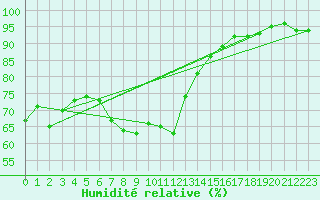 Courbe de l'humidit relative pour Turnu Magurele