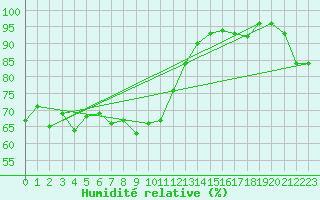 Courbe de l'humidit relative pour Bivio
