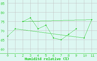 Courbe de l'humidit relative pour Stora Spaansberget